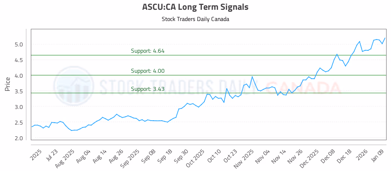 Stock Chart for ASCU:CA