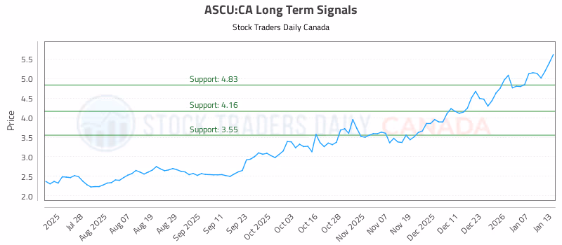 Stock Chart for ASCU:CA