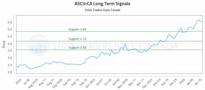 Stock Chart for ASCU:CA