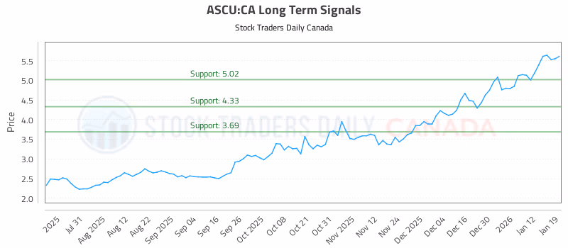 Stock Chart for ASCU:CA