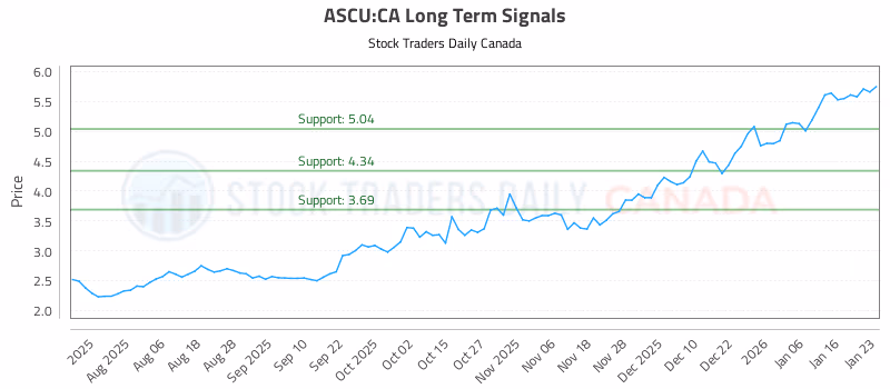 Stock Chart for ASCU:CA