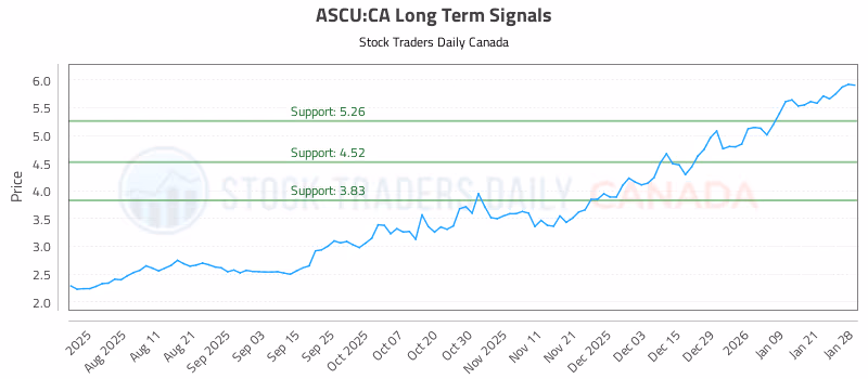 Stock Chart for ASCU:CA