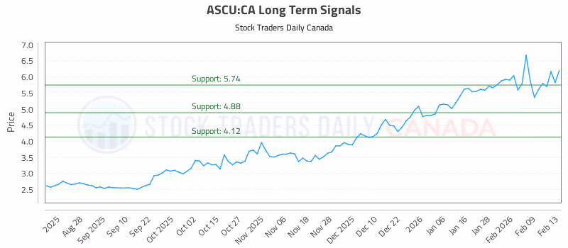Stock Chart for ASCU:CA