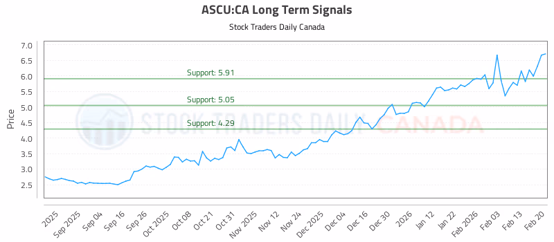 Stock Chart for ASCU:CA
