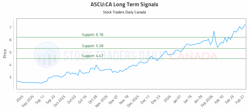 Stock Chart for ASCU:CA