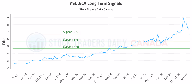 Stock Chart for ASCU:CA