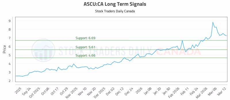 Stock Chart for ASCU:CA