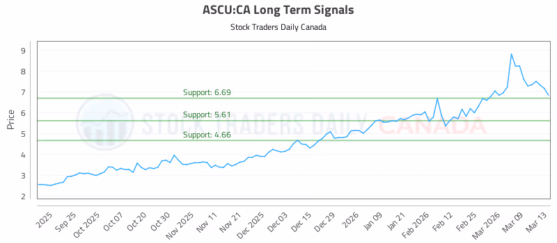Stock Chart for ASCU:CA