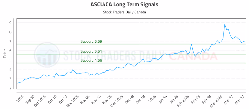 Stock Chart for ASCU:CA