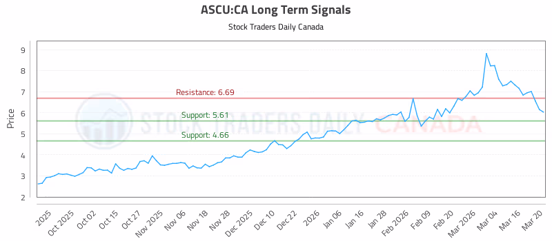 Stock Chart for ASCU:CA