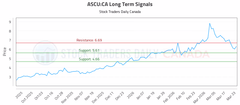 Stock Chart for ASCU:CA