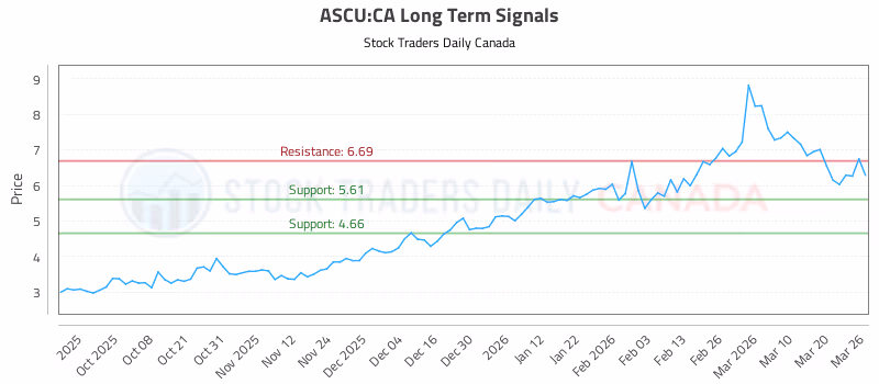 Stock Chart for ASCU:CA
