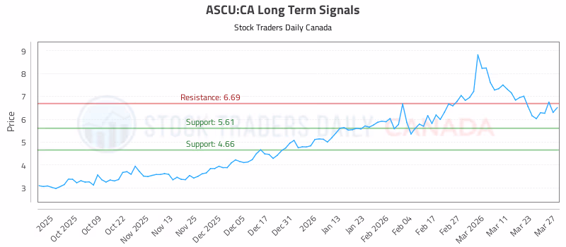 Stock Chart for ASCU:CA