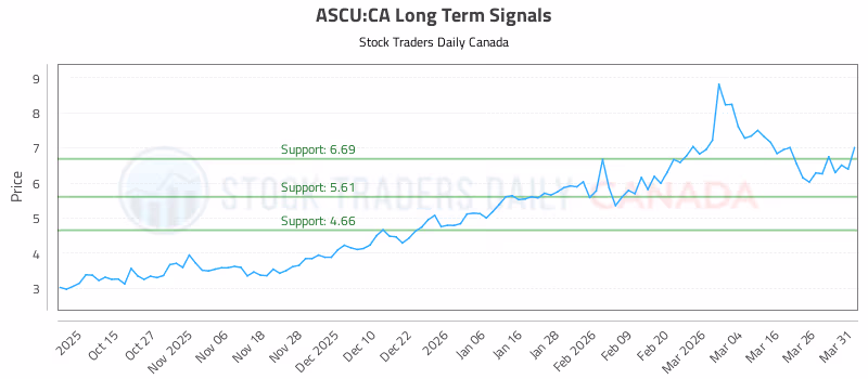 Stock Chart for ASCU:CA