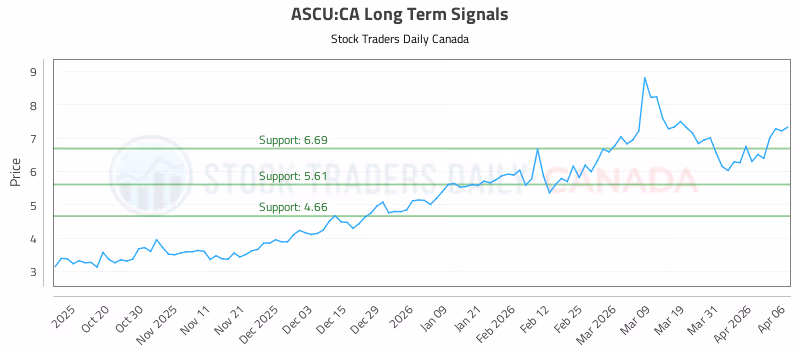 Stock Chart for ASCU:CA