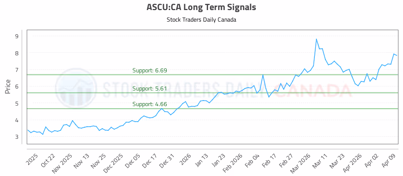 Stock Chart for ASCU:CA