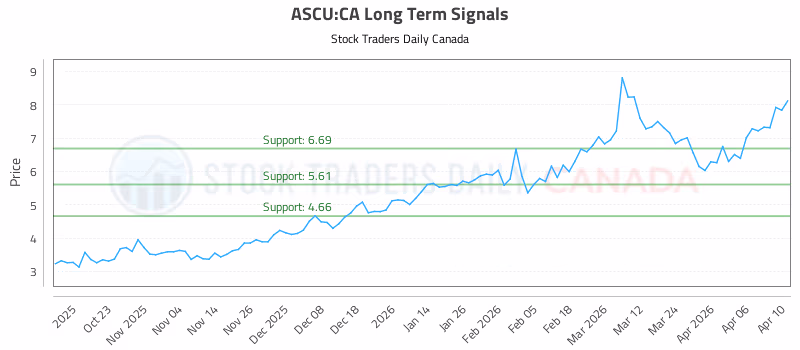 Stock Chart for ASCU:CA