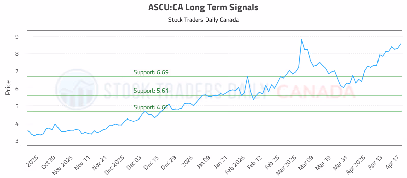 Stock Chart for ASCU:CA
