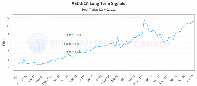 Stock Chart for ASCU:CA