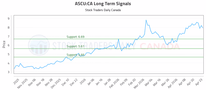 Stock Chart for ASCU:CA
