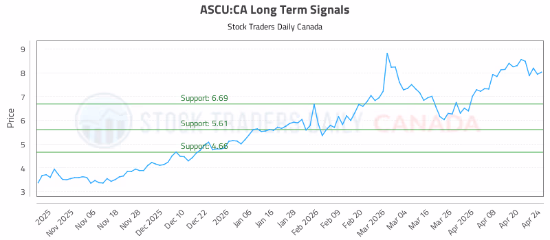 Stock Chart for ASCU:CA