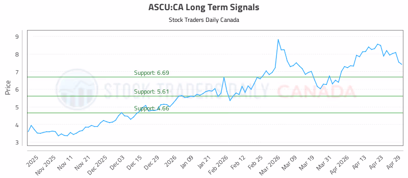 Stock Chart for ASCU:CA