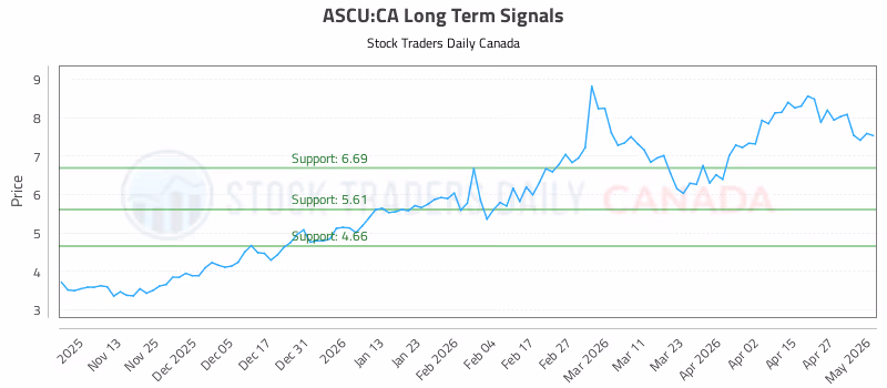Stock Chart for ASCU:CA