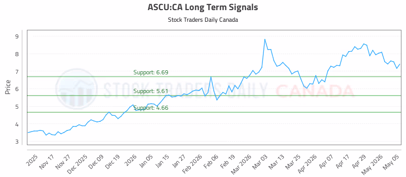 Stock Chart for ASCU:CA