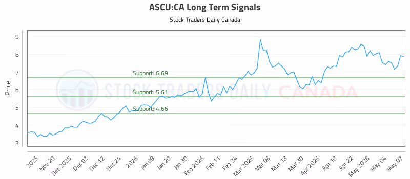 Stock Chart for ASCU:CA