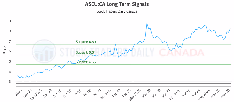Stock Chart for ASCU:CA