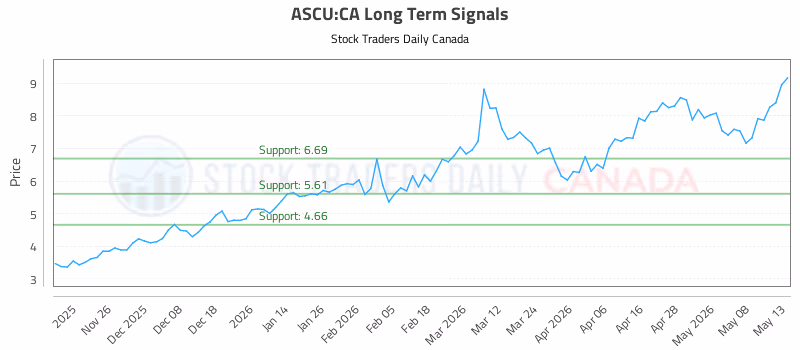 Stock Chart for ASCU:CA