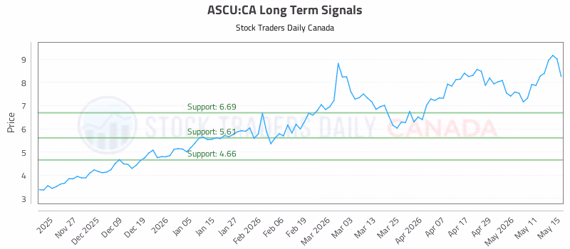 Stock Chart for ASCU:CA