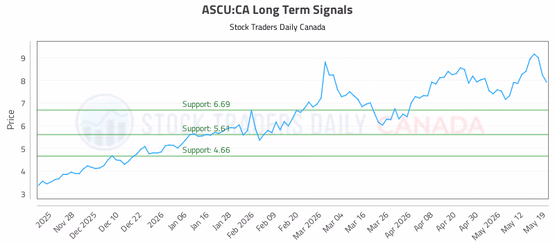 Stock Chart for ASCU:CA