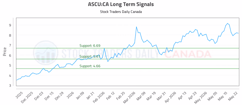 Stock Chart for ASCU:CA