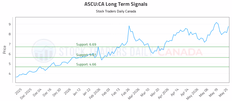 Stock Chart for ASCU:CA