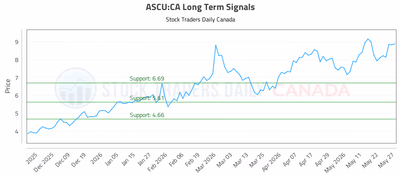 Stock Chart for ASCU:CA