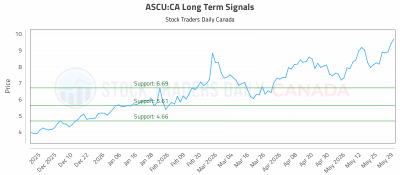 Stock Chart for ASCU:CA