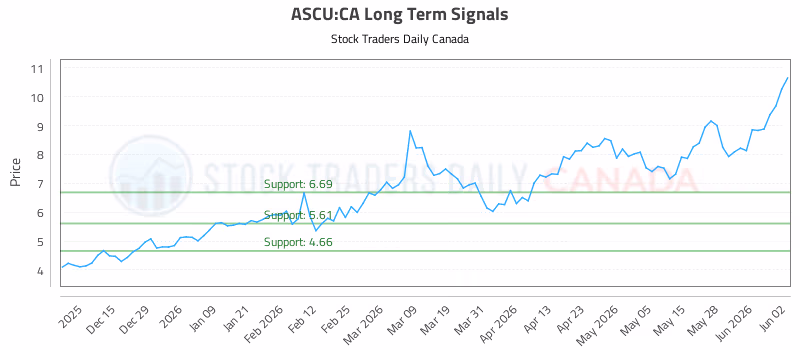 Stock Chart for ASCU:CA
