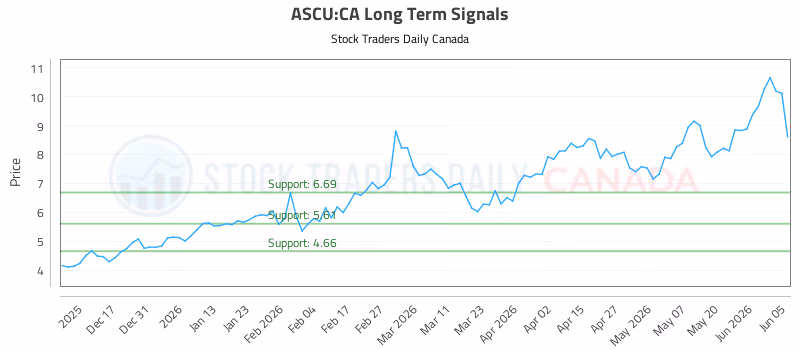 Stock Chart for ASCU:CA