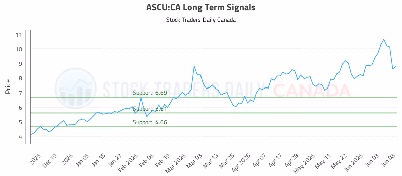 Stock Chart for ASCU:CA