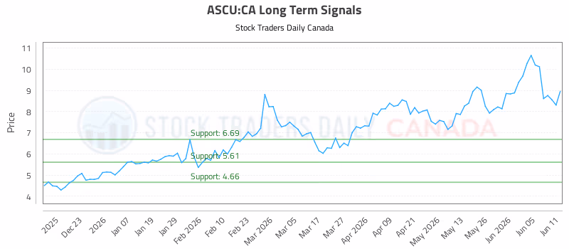 Stock Chart for ASCU:CA