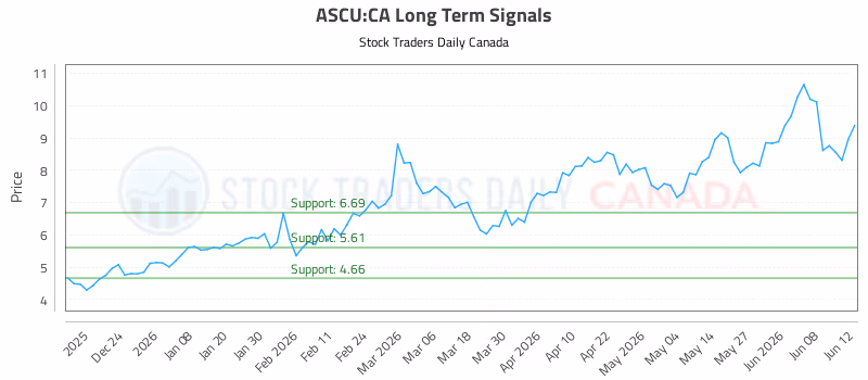 Stock Chart for ASCU:CA
