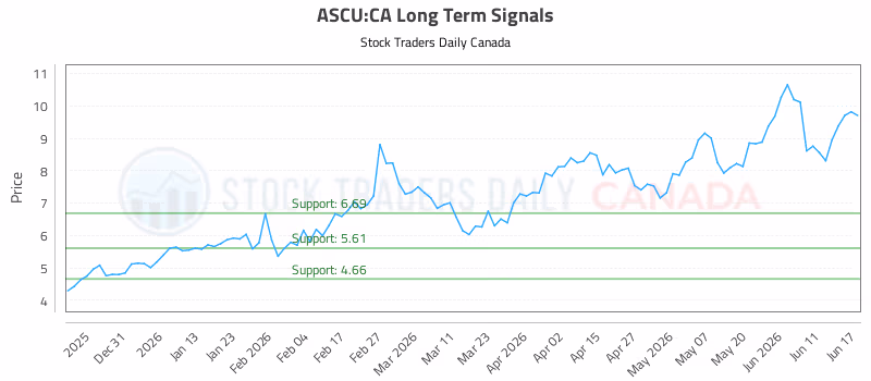 Stock Chart for ASCU:CA