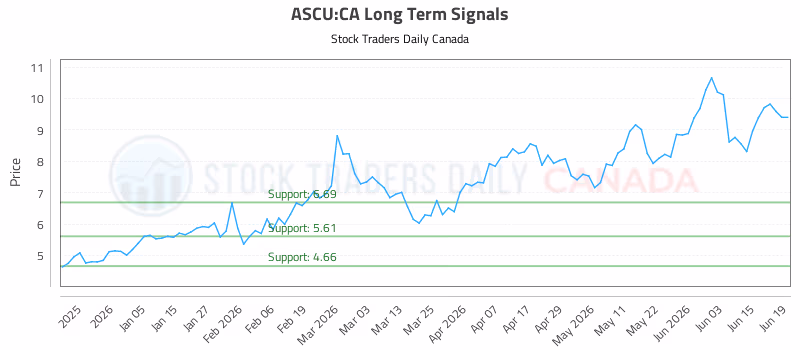 Stock Chart for ASCU:CA