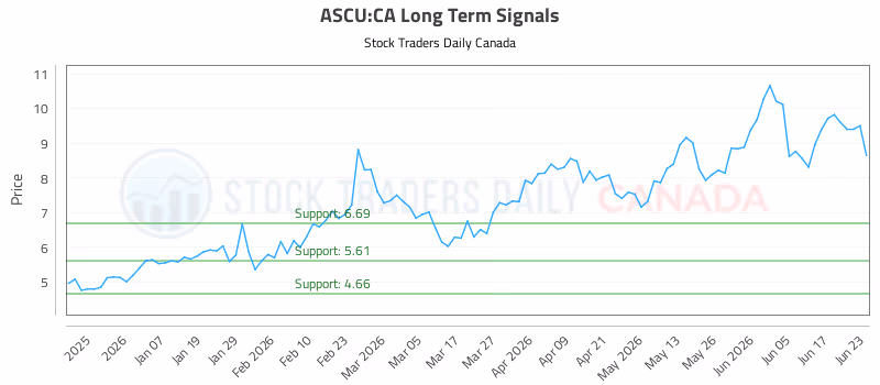 Stock Chart for ASCU:CA
