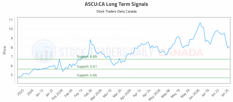 Stock Chart for ASCU:CA