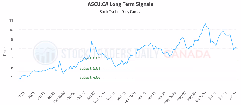 Stock Chart for ASCU:CA