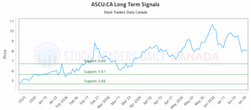 Stock Chart for ASCU:CA