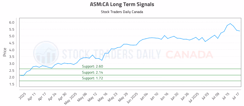 Stock Chart for ASM:CA