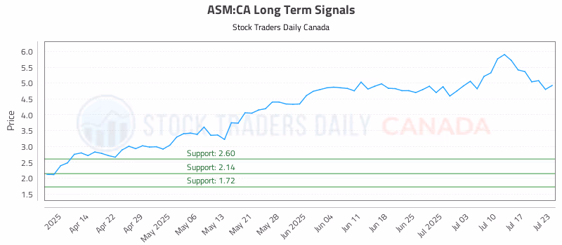 Stock Chart for ASM:CA